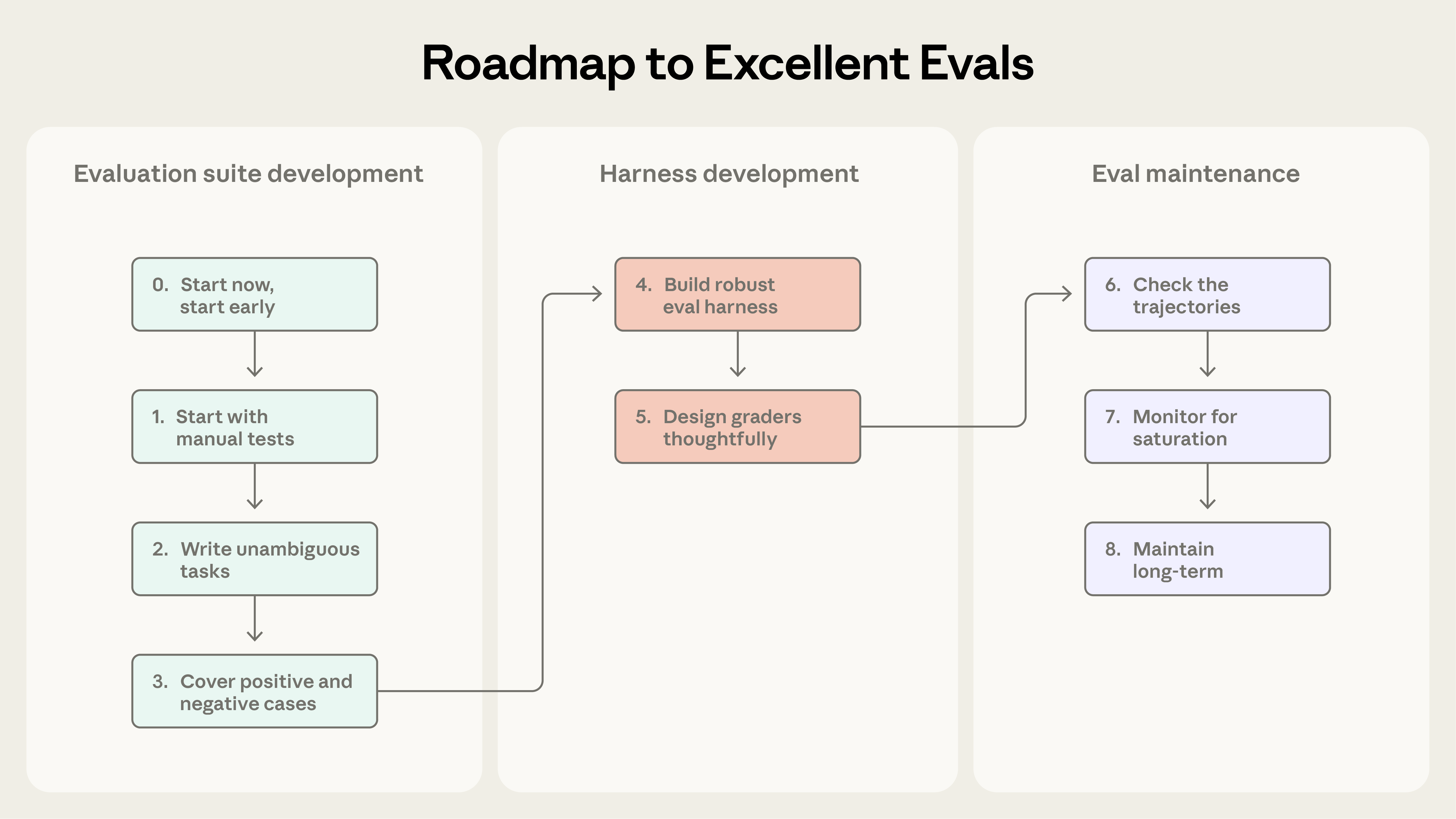 Eval creation process diagram