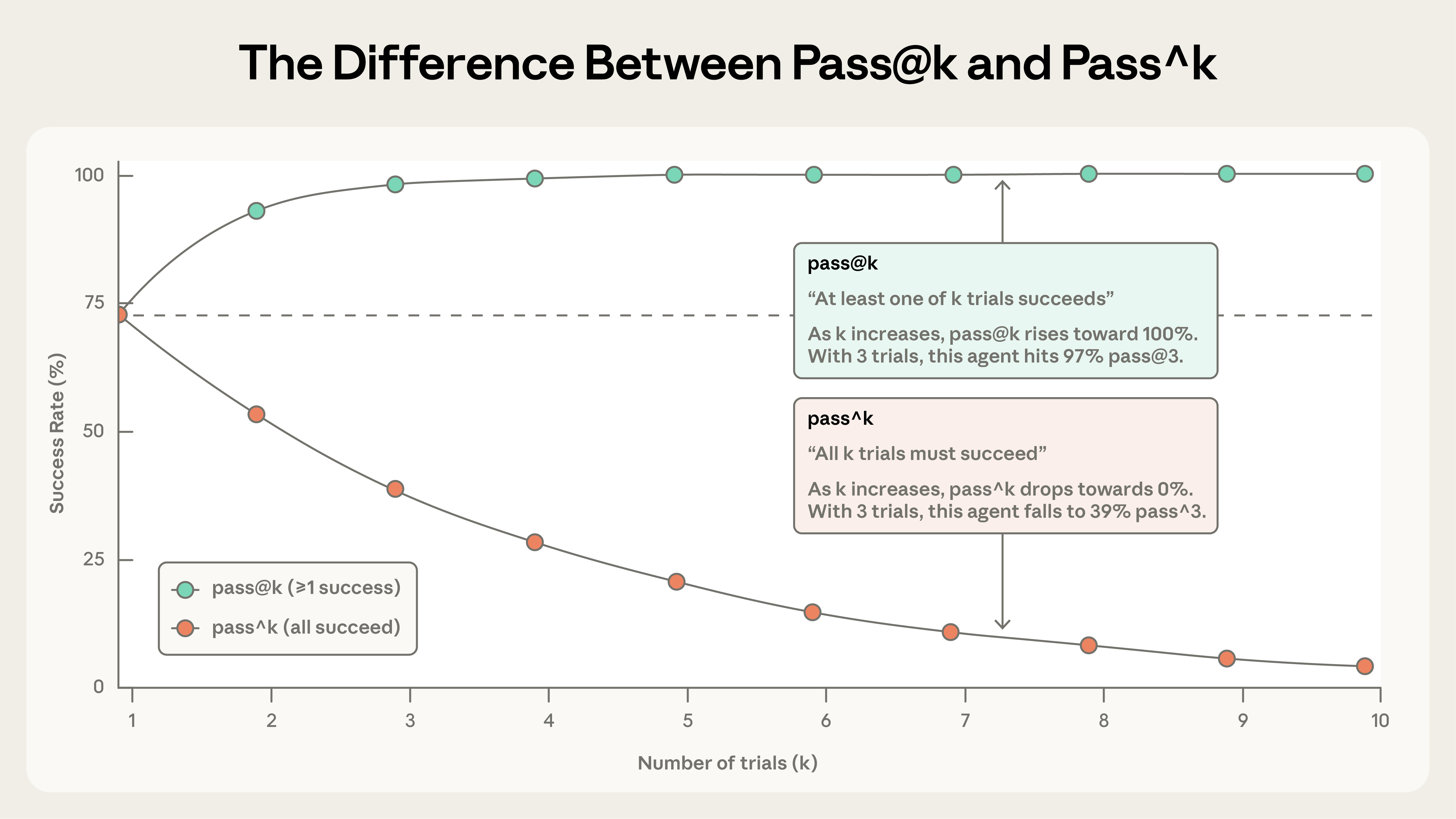 pass@k vs pass^k diagram