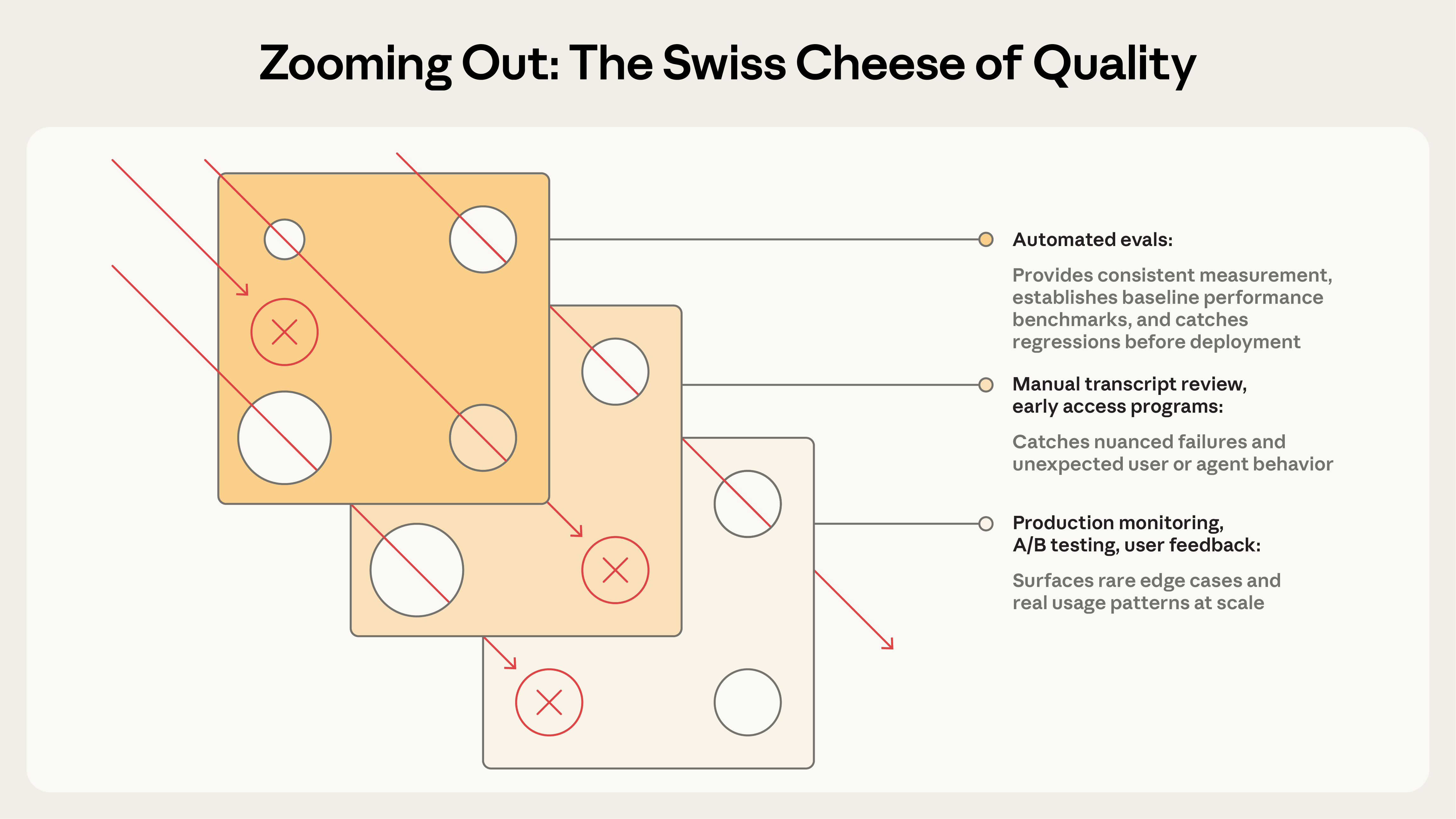 Swiss cheese model diagram