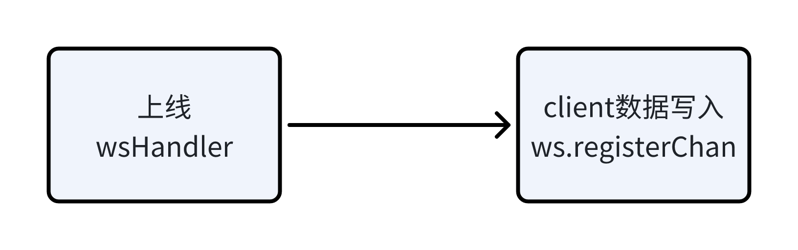 ws.registerChan数据写入