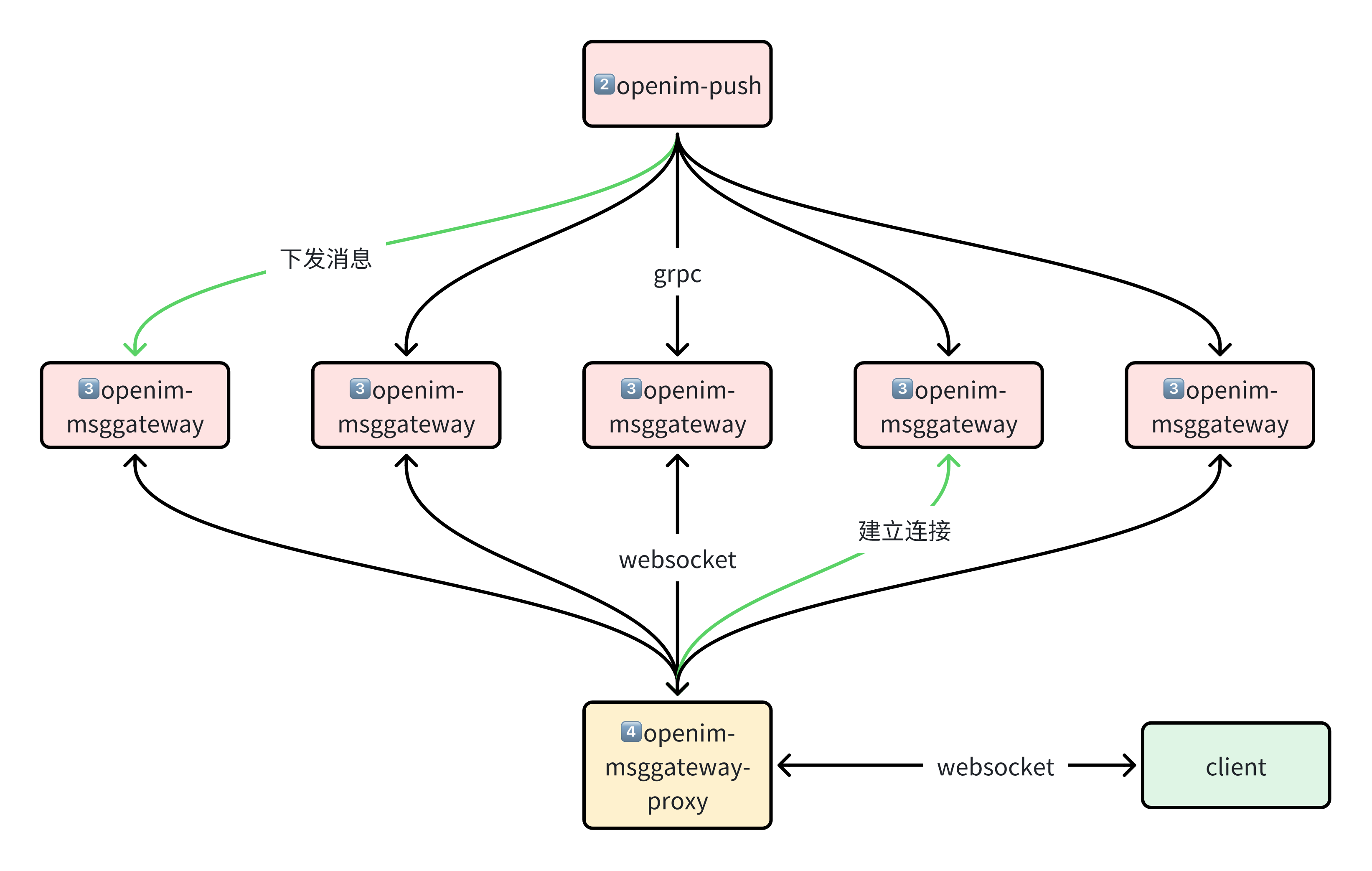 输入侧与输出侧找到不同的openim-msggateway