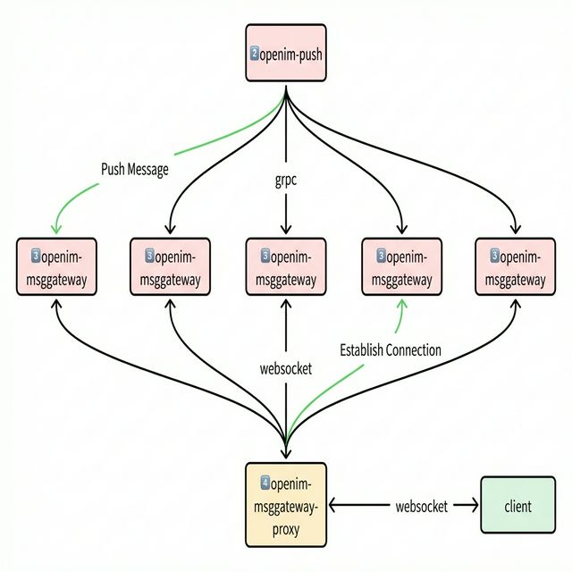 Input side and output side find different openim-msggateway
